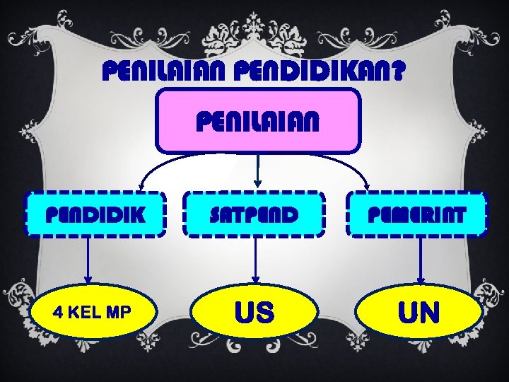 PENILAIAN PENDIDIKAN? PENILAIAN PENDIDIK SATPEND PEMERINT 4 KEL MP US UN 