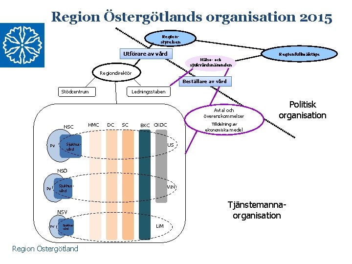 Region Östergötlands organisation 2015 Regionstyrelsen Utförare av vård Regionfullmäktige Hälso- och sjukvårdsnämnden Regiondirektör Beställare