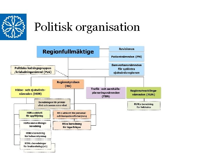 Politisk organisation Region Östergötland 