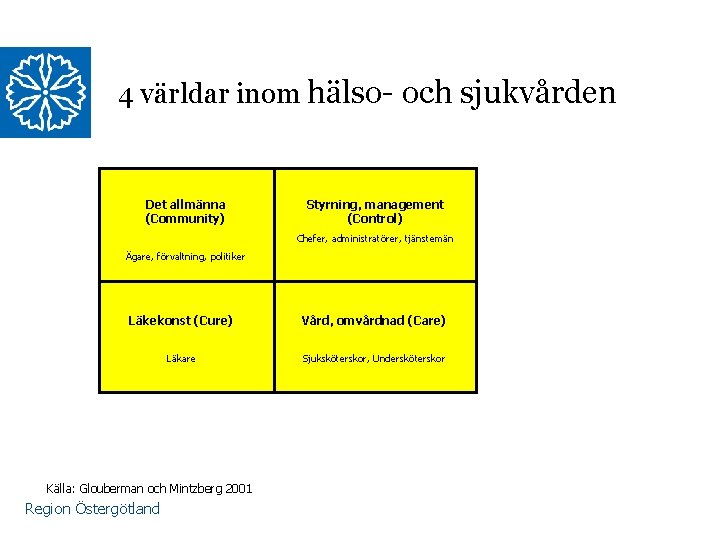 4 världar inom hälso- och sjukvården Det allmänna (Community) Styrning, management (Control) Chefer, administratörer,