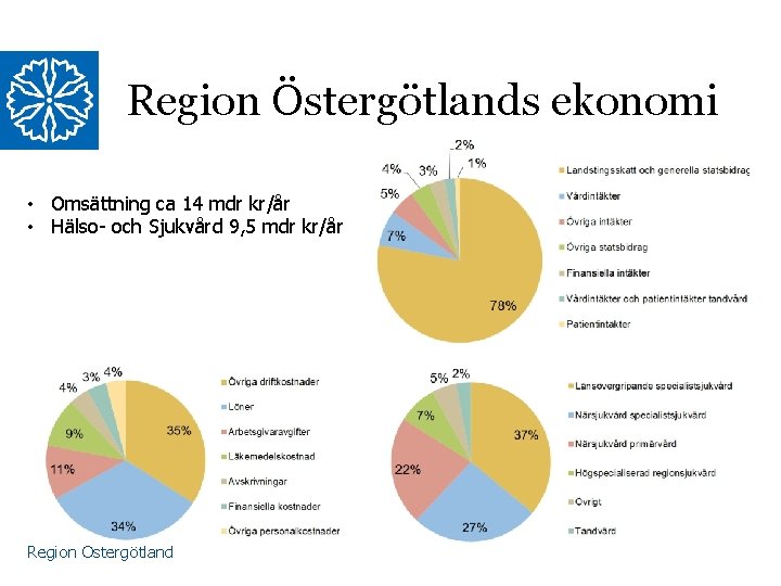 Region Östergötlands ekonomi • Omsättning ca 14 mdr kr/år • Hälso- och Sjukvård 9,