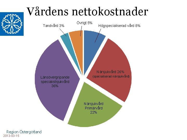 Vårdens nettokostnader Tandvård 3% Övrigt 5% Högspecialiserad vård 8% Närsjukvård 26% Länsövergripande specialistsjukvård 36%