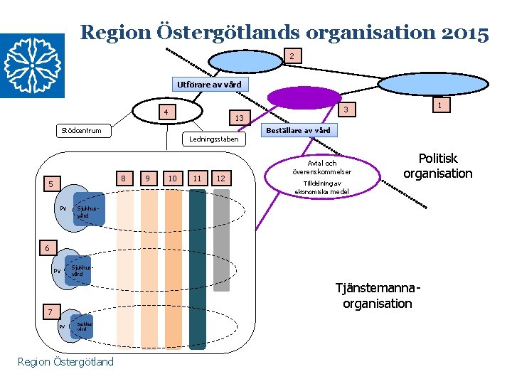 Region Östergötlands organisation 2015 2 Utförare av vård 4 13 Stödcentrum Ledningsstaben 8 5