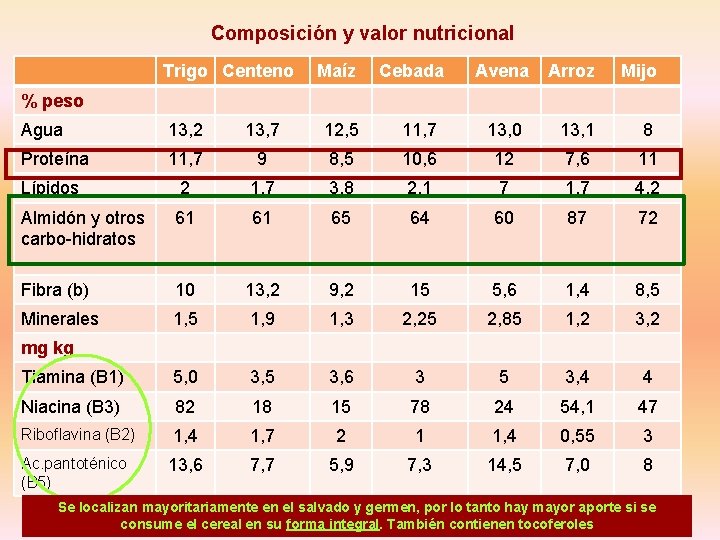 Composición y valor nutricional Trigo Centeno Maíz Cebada Avena Arroz Mijo % peso Agua Composición y valor nutricional Trigo Centeno Maíz Cebada Avena Arroz Mijo % peso Agua