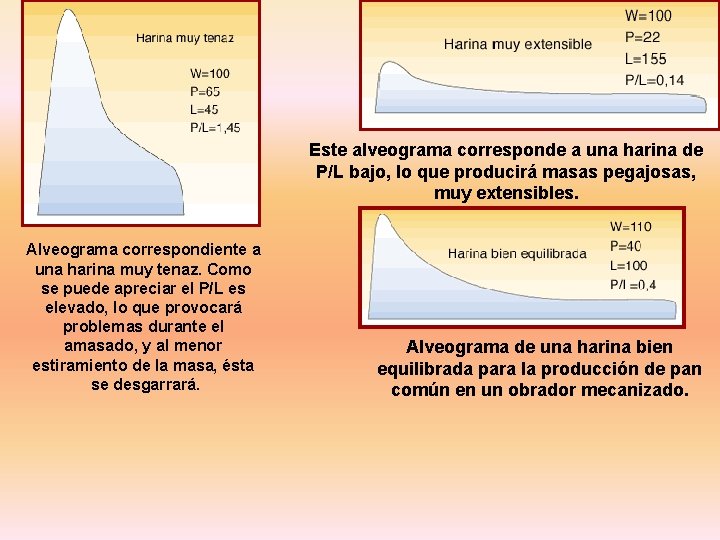 Este alveograma corresponde a una harina de P/L bajo, lo que producirá masas pegajosas, Este alveograma corresponde a una harina de P/L bajo, lo que producirá masas pegajosas,