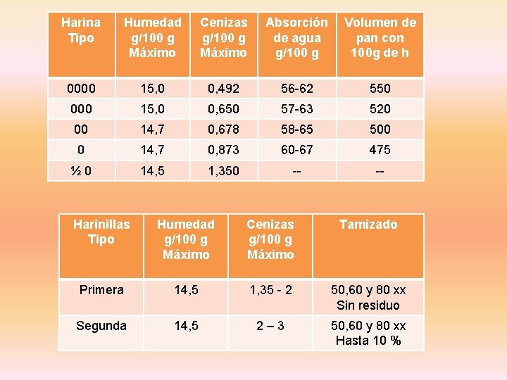 Harina Tipo Humedad g/100 g Máximo Cenizas g/100 g Máximo Absorción Volumen de de Harina Tipo Humedad g/100 g Máximo Cenizas g/100 g Máximo Absorción Volumen de de