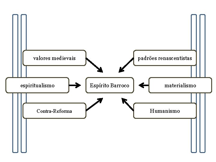 valores medievais espiritualismo Contra-Reforma padrões renascentistas Espírito Barroco materialismo Humanismo 