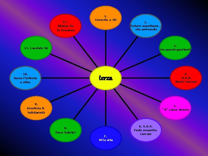 12. Adamo Vs la Scimmia 1. Crescita a 3 D 2. Futuro aspettami… sto
