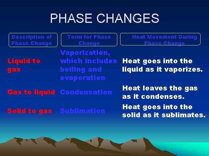 PHASE CHANGES Description of Phase Change Liquid to gas Term for Phase Change Vaporization,