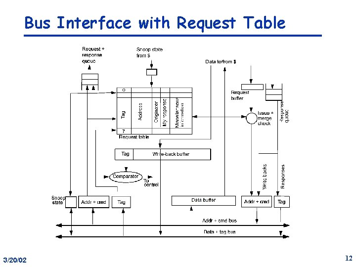 Bus Interface with Request Table 3/20/02 12 