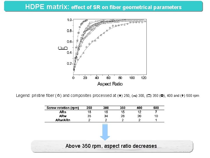 HDPE matrix: effect of SR on fiber geometrical parameters Legend: pristine fiber ( )