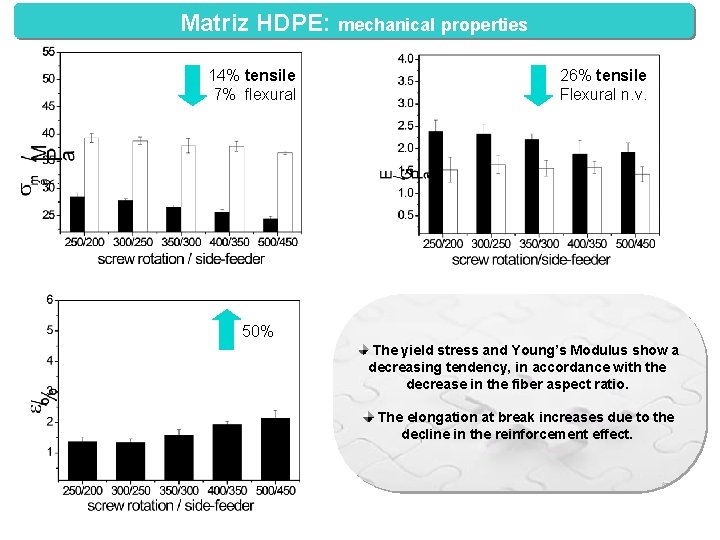 Matriz HDPE: mechanical properties 14% tensile 7% flexural 26% tensile Flexural n. v. 50%