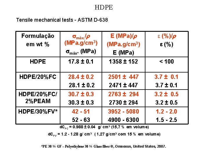 HDPE Tensile mechanical tests - ASTM D-638 Formulação em wt % smáx. /r (MPa.