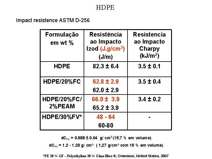 HDPE Impact resistence ASTM D-256 Formulação em wt % Resistência ao Impacto Izod (J.