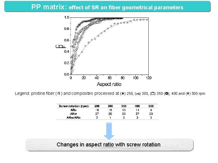 PP matrix: effect of SR on fiber geometrical parameters Legend: pristine fiber ( )