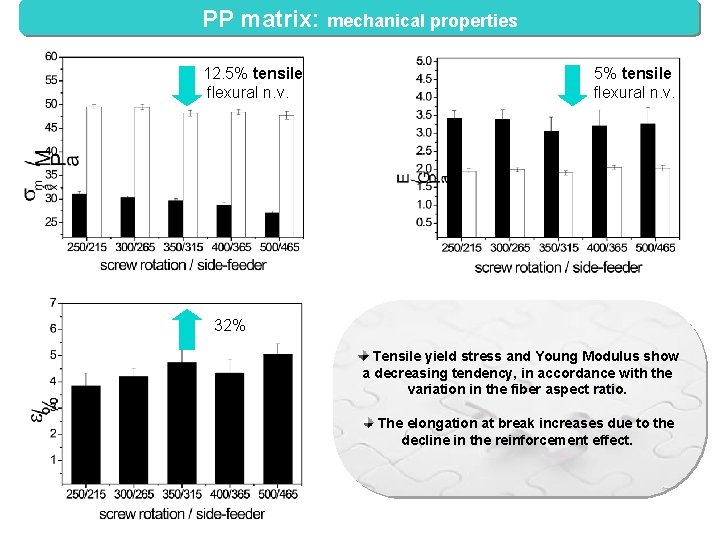 PP matrix: mechanical properties 12. 5% tensile flexural n. v. 32% Tensile yield stress