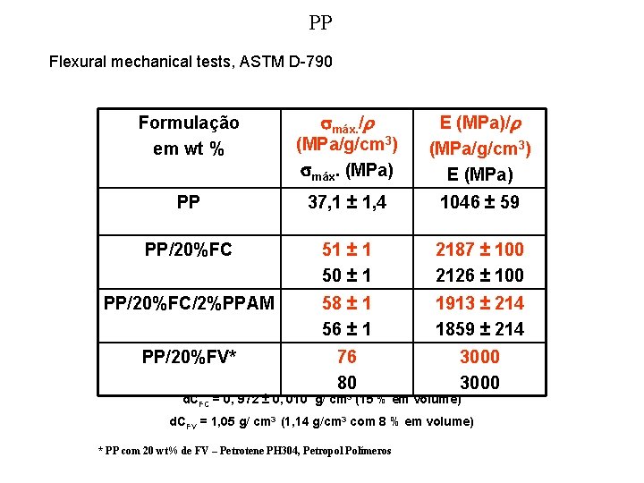 PP Flexural mechanical tests, ASTM D-790 Formulação em wt % smáx. /r (MPa/g/cm 3)