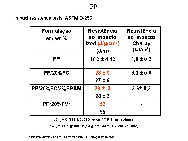 PP Impact resistence tests, ASTM D-256 Formulação em wt % Resistência ao Impacto Izod