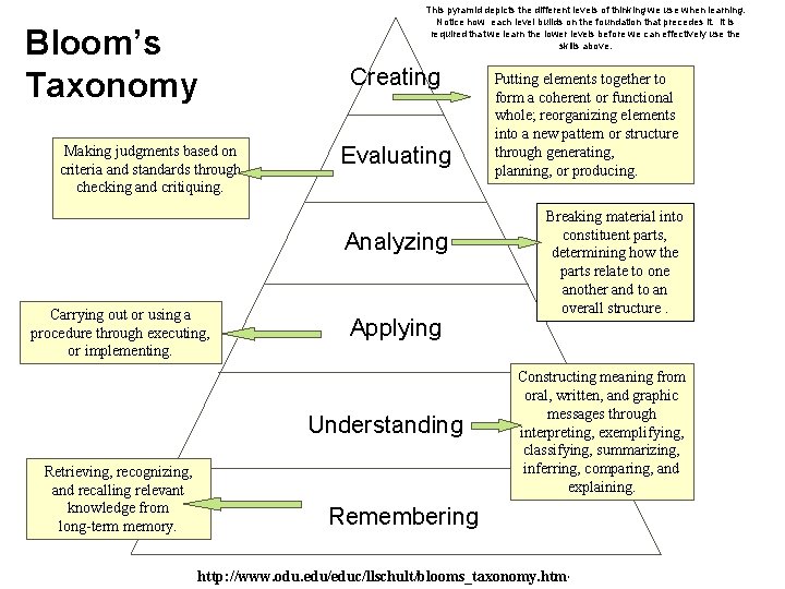Bloom’s Taxonomy Making judgments based on criteria and standards through checking and critiquing. This