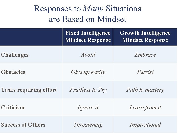 Responses to Many Situations are Based on Mindset Fixed Intelligence Mindset Response Growth Intelligence