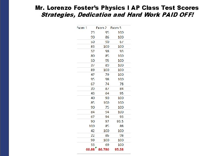 Mr. Lorenzo Foster’s Physics I AP Class Test Scores Lorenzo Foster’s Physics I AP