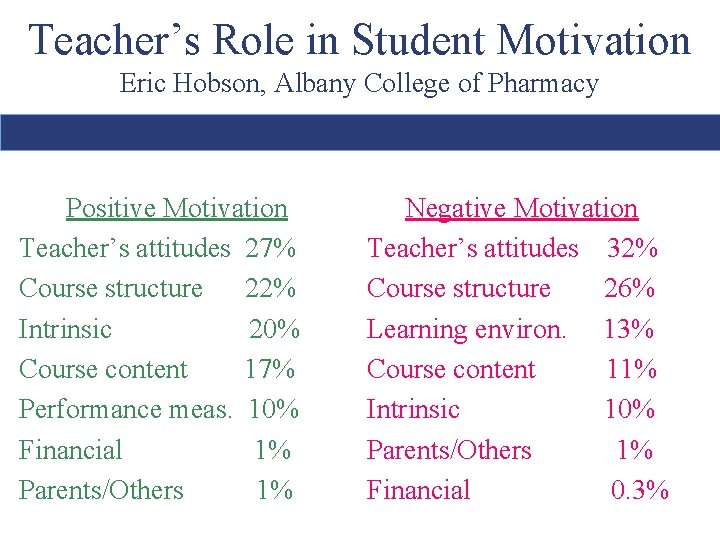 Teacher’s Role in Student Motivation Eric Hobson, Albany College of Pharmacy Positive Motivation Teacher’s