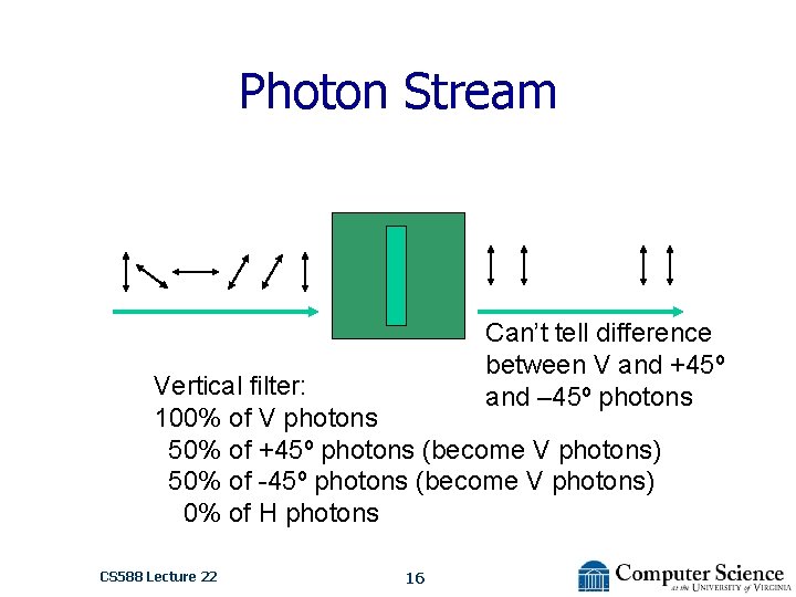 Photon Stream Can’t tell difference between V and +45º and – 45º photons Vertical