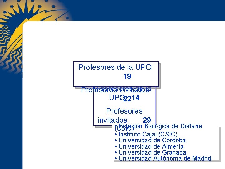Profesores de la UPO: 19 Profesores de la Profesores invitados: UPO: 2214 Profesores invitados: