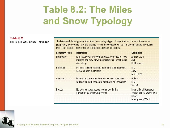 Table 8. 2: The Miles and Snow Typology Copyright © Houghton Mifflin Company. All Table 8. 2: The Miles and Snow Typology Copyright © Houghton Mifflin Company. All
