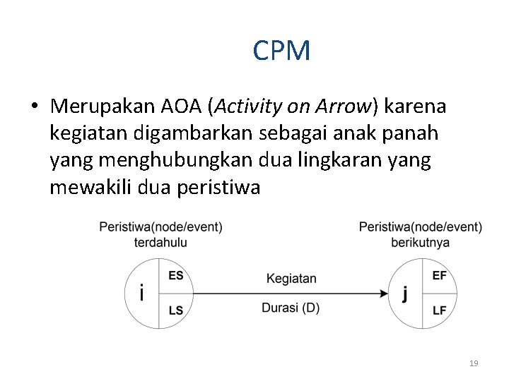 CPM • Merupakan AOA (Activity on Arrow) karena kegiatan digambarkan sebagai anak panah yang CPM • Merupakan AOA (Activity on Arrow) karena kegiatan digambarkan sebagai anak panah yang