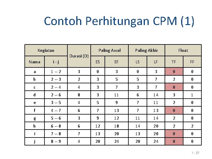 Contoh Perhitungan CPM (1) Kegiatan Nama i - j a 1 -- 2 b Contoh Perhitungan CPM (1) Kegiatan Nama i - j a 1 -- 2 b