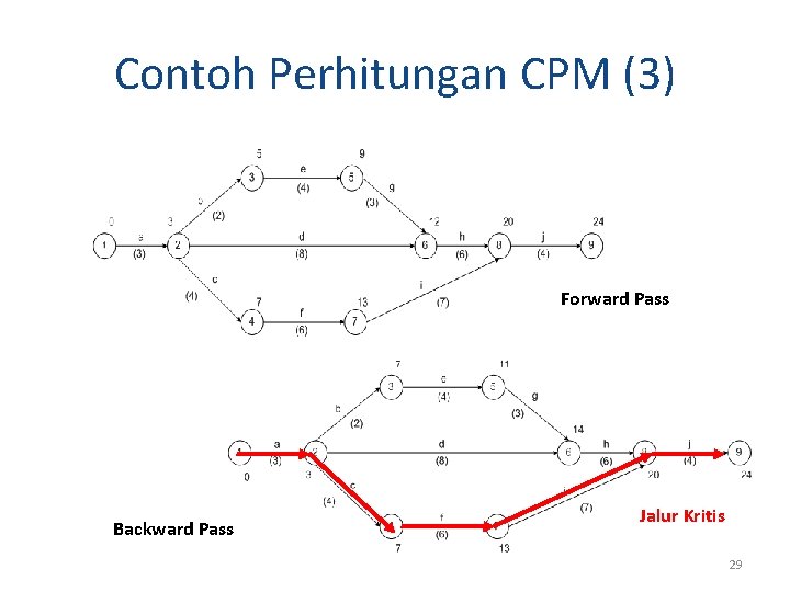 Contoh Perhitungan CPM (3) Forward Pass Backward Pass Jalur Kritis 29 Contoh Perhitungan CPM (3) Forward Pass Backward Pass Jalur Kritis 29