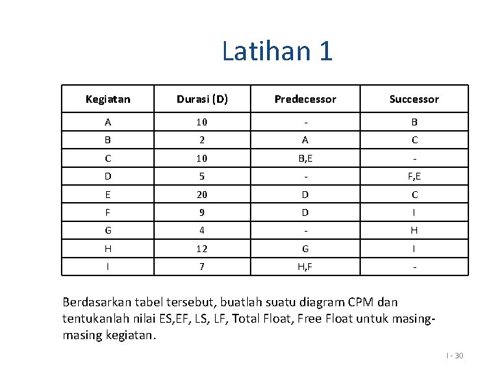 Latihan 1 Kegiatan Durasi (D) Predecessor Successor A 10 - B B 2 A Latihan 1 Kegiatan Durasi (D) Predecessor Successor A 10 - B B 2 A