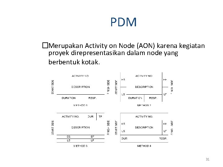 PDM �Merupakan Activity on Node (AON) karena kegiatan proyek direpresentasikan dalam node yang berbentuk PDM �Merupakan Activity on Node (AON) karena kegiatan proyek direpresentasikan dalam node yang berbentuk