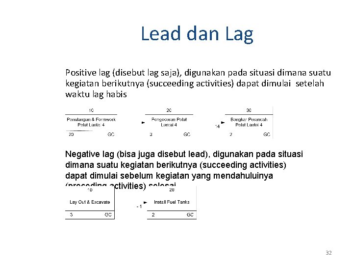 Lead dan Lag Positive lag (disebut lag saja), digunakan pada situasi dimana suatu kegiatan Lead dan Lag Positive lag (disebut lag saja), digunakan pada situasi dimana suatu kegiatan