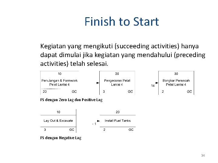 Finish to Start Kegiatan yang mengikuti (succeeding activities) hanya dapat dimulai jika kegiatan yang Finish to Start Kegiatan yang mengikuti (succeeding activities) hanya dapat dimulai jika kegiatan yang