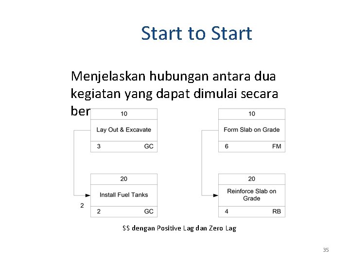 Start to Start Menjelaskan hubungan antara dua kegiatan yang dapat dimulai secara bersamaan SS Start to Start Menjelaskan hubungan antara dua kegiatan yang dapat dimulai secara bersamaan SS