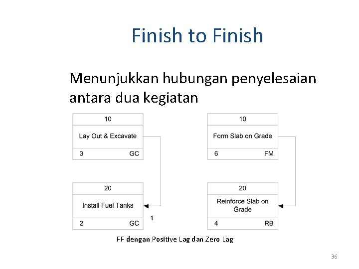 Finish to Finish Menunjukkan hubungan penyelesaian antara dua kegiatan FF dengan Positive Lag dan Finish to Finish Menunjukkan hubungan penyelesaian antara dua kegiatan FF dengan Positive Lag dan