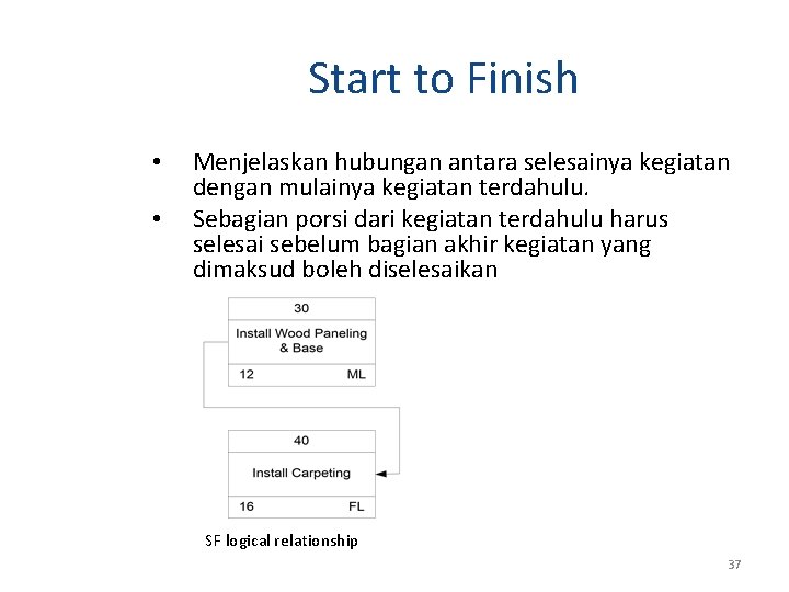 Start to Finish • • Menjelaskan hubungan antara selesainya kegiatan dengan mulainya kegiatan terdahulu. Start to Finish • • Menjelaskan hubungan antara selesainya kegiatan dengan mulainya kegiatan terdahulu.