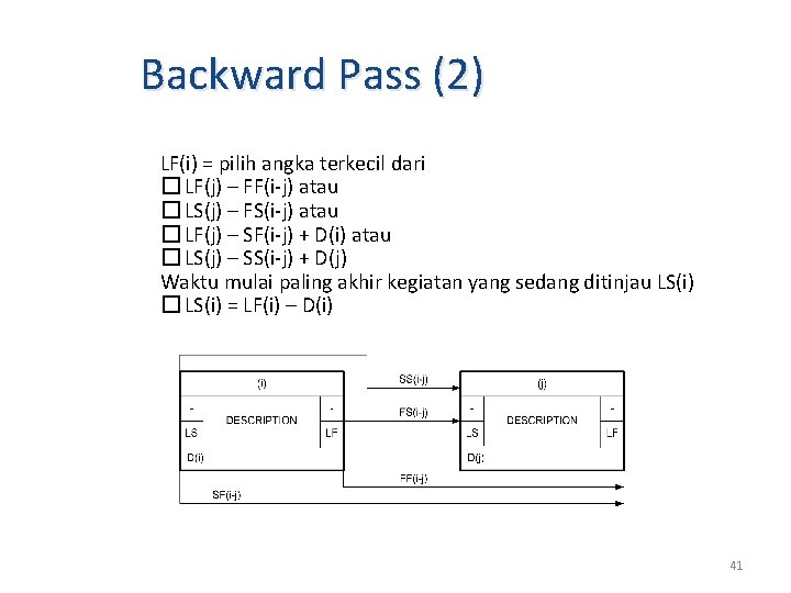 Backward Pass (2) LF(i) = pilih angka terkecil dari � LF(j) – FF(i-j) atau Backward Pass (2) LF(i) = pilih angka terkecil dari � LF(j) – FF(i-j) atau