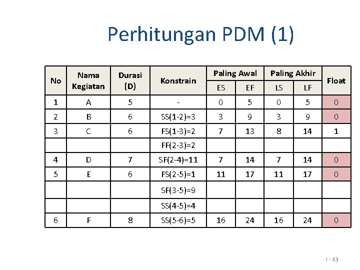 Perhitungan PDM (1) No Nama Kegiatan Durasi (D) Konstrain 1 A 5 2 B Perhitungan PDM (1) No Nama Kegiatan Durasi (D) Konstrain 1 A 5 2 B