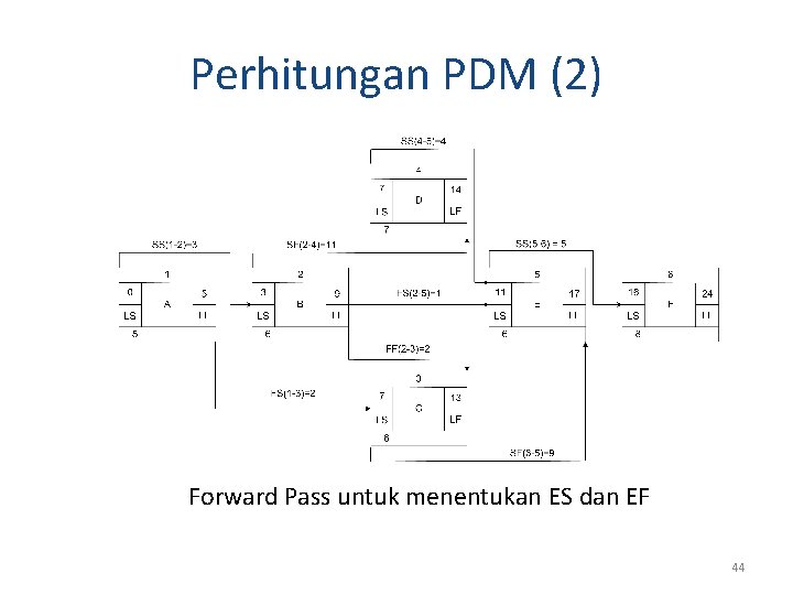 Perhitungan PDM (2) Forward Pass untuk menentukan ES dan EF 44 Perhitungan PDM (2) Forward Pass untuk menentukan ES dan EF 44