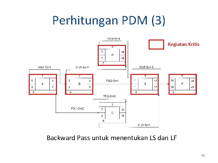 Perhitungan PDM (3) Kegiatan Kritis Backward Pass untuk menentukan LS dan LF 45 Perhitungan PDM (3) Kegiatan Kritis Backward Pass untuk menentukan LS dan LF 45