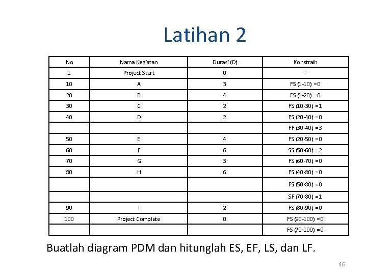 Latihan 2 No Nama Kegiatan Durasi (D) Konstrain 1 Project Start 0 - 10 Latihan 2 No Nama Kegiatan Durasi (D) Konstrain 1 Project Start 0 - 10