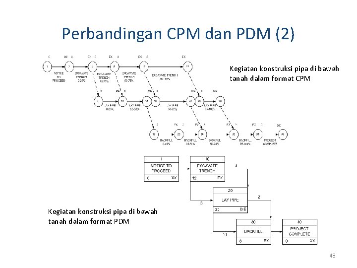 Perbandingan CPM dan PDM (2) Kegiatan konstruksi pipa di bawah tanah dalam format CPM Perbandingan CPM dan PDM (2) Kegiatan konstruksi pipa di bawah tanah dalam format CPM