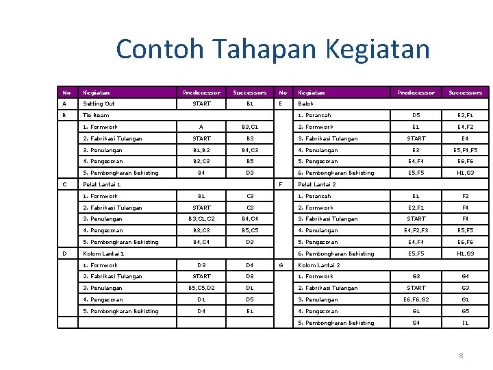 Contoh Tahapan Kegiatan No Kegiatan Predecessor Successors A Setting Out START B 1 E Contoh Tahapan Kegiatan No Kegiatan Predecessor Successors A Setting Out START B 1 E