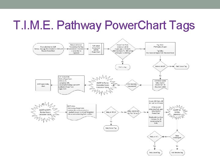 T. I. M. E. Pathway Power. Chart Tags 