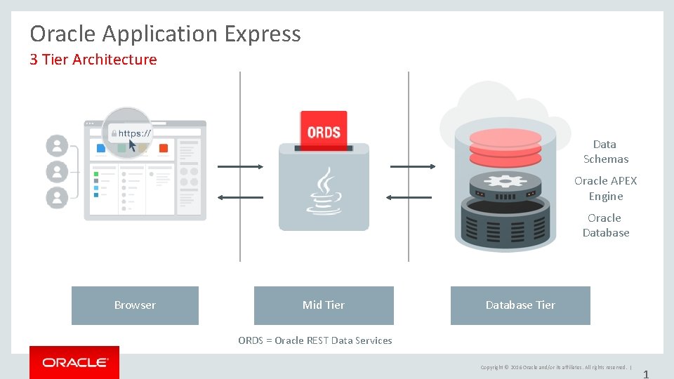 Oracle Application Express 3 Tier Architecture Data Schemas Oracle APEX Engine Oracle Database Browser Oracle Application Express 3 Tier Architecture Data Schemas Oracle APEX Engine Oracle Database Browser