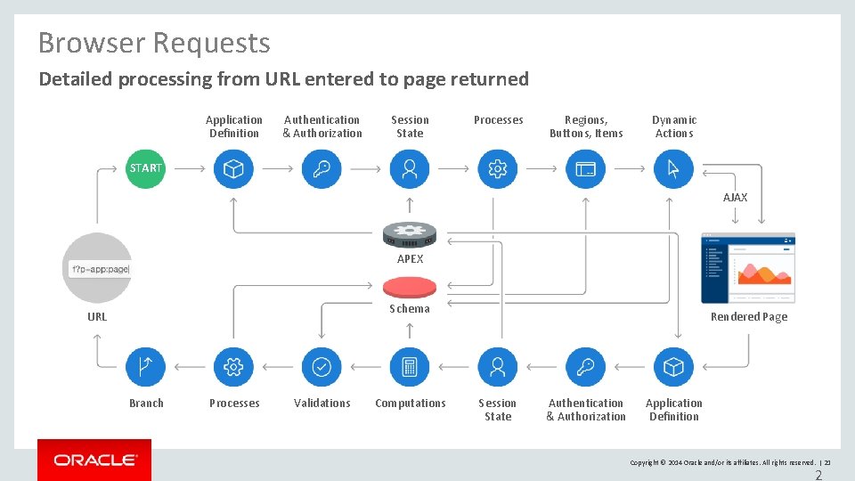 Browser Requests Detailed processing from URL entered to page returned Application Definition Authentication & Browser Requests Detailed processing from URL entered to page returned Application Definition Authentication &