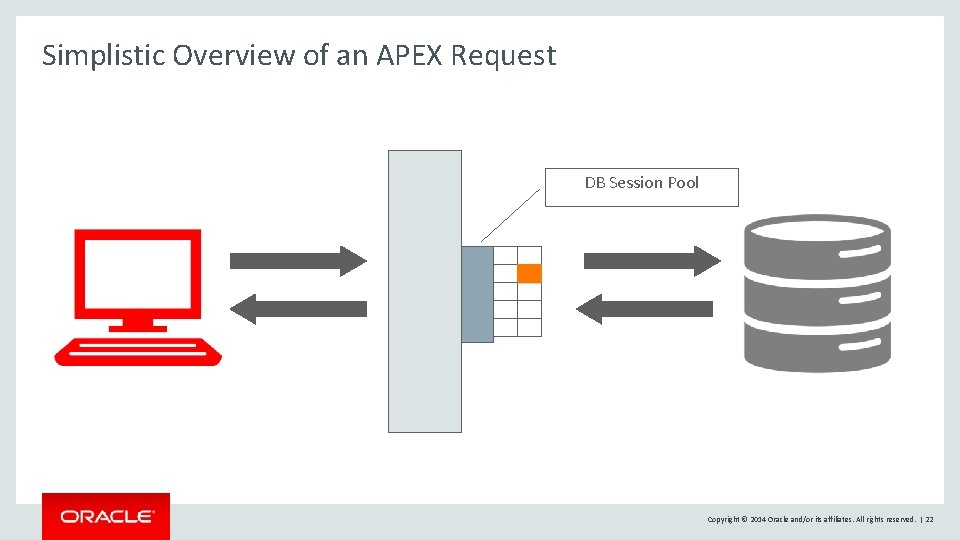 Simplistic Overview of an APEX Request DB Session Pool Copyright © 2014 Oracle and/or Simplistic Overview of an APEX Request DB Session Pool Copyright © 2014 Oracle and/or